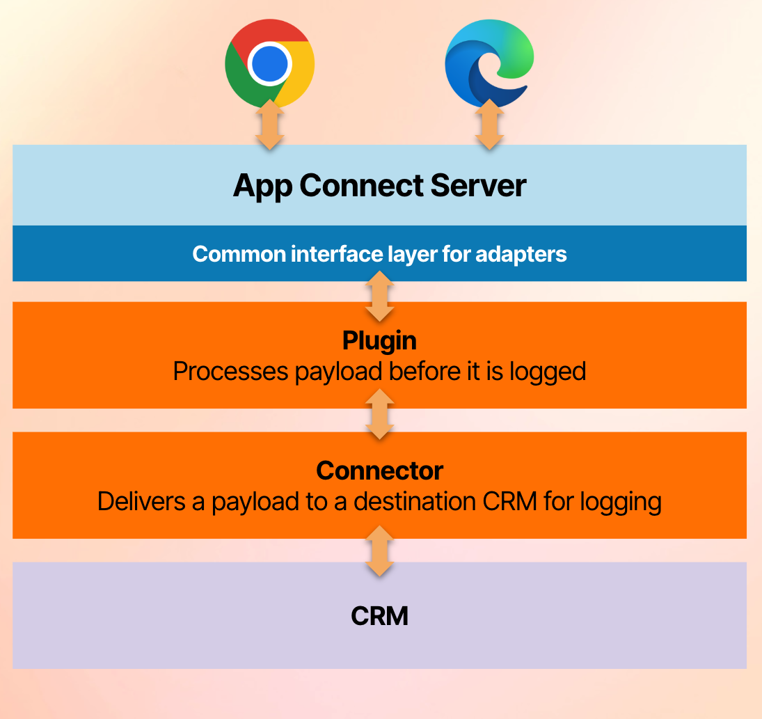 Connector architecture diagram